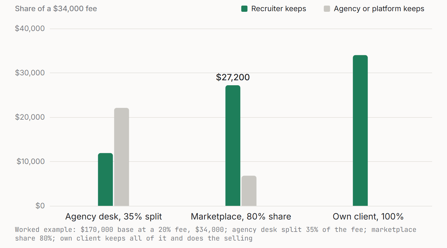 Grouped bars: what the recruiter keeps and what the agency or platform keeps on a $34,000 fee, across three desks