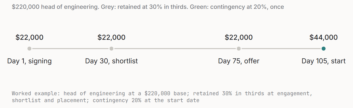 Timeline: three grey $22,000 retained payments at days 1, 30 and 75, one green $44,000 contingency payment at day 105