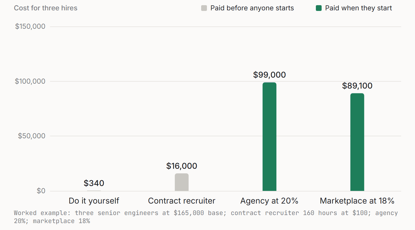 Stacked bars: what four hiring options cost before anyone starts and when they start, three hires at $165,000