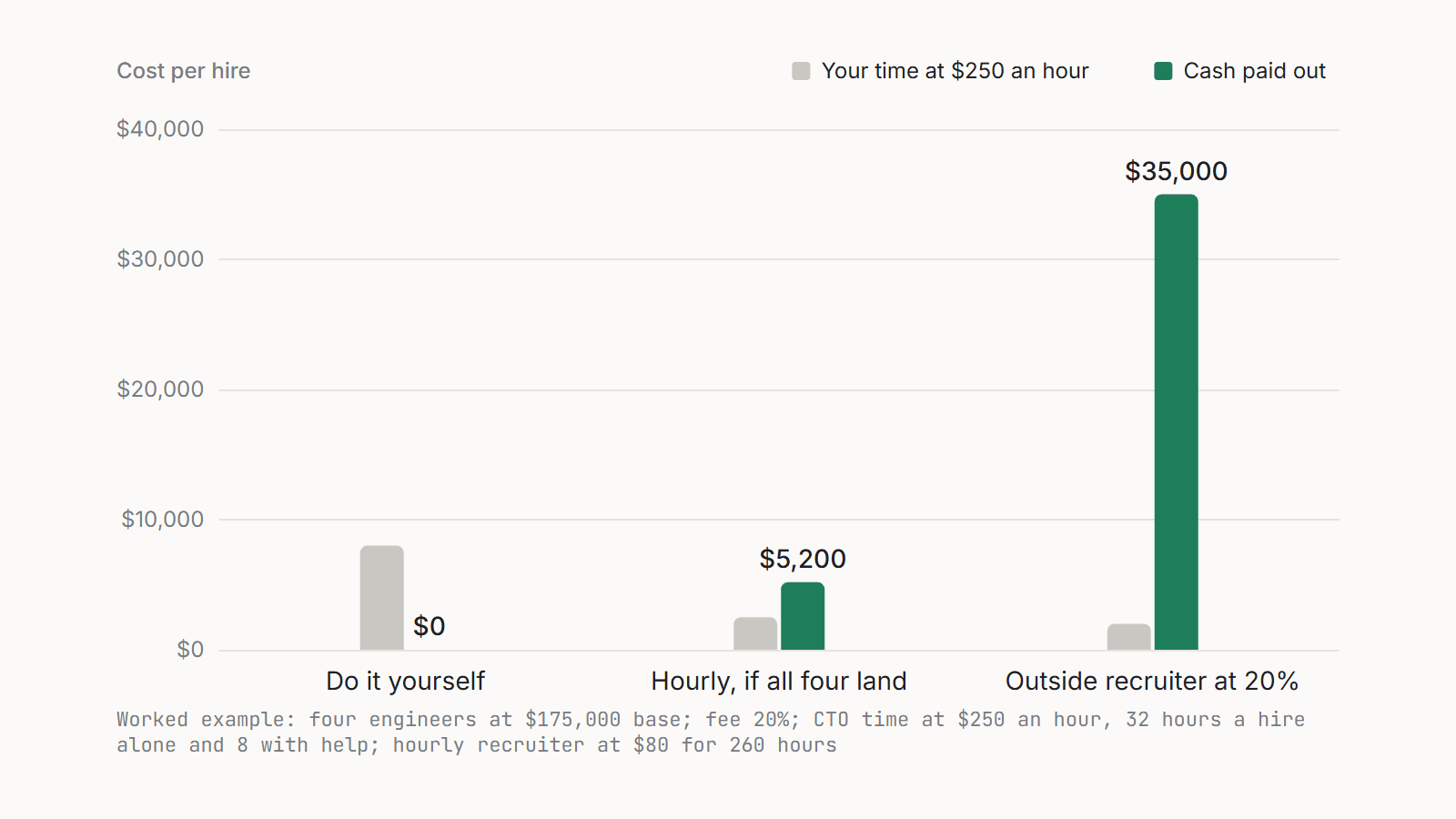 Grouped bars per hire: CTO time at $250 an hour beside cash paid out, for doing it yourself, hourly help and a 20% fee