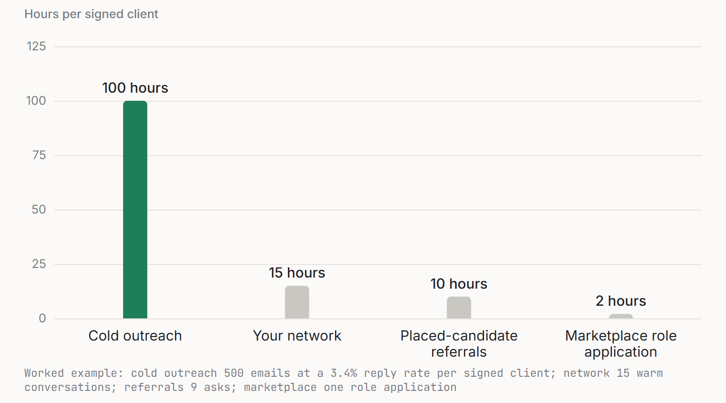 Bar chart of hours per signed client: cold outreach 100, network 15, referrals 10, marketplace application 2