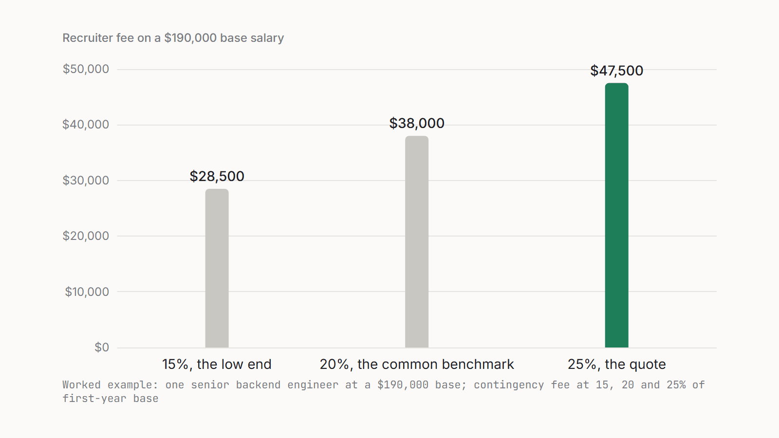Three bars for the recruiter fee on a $190,000 base at 15, 20 and 25%, rising from $28,500 to $38,000 to $47,500