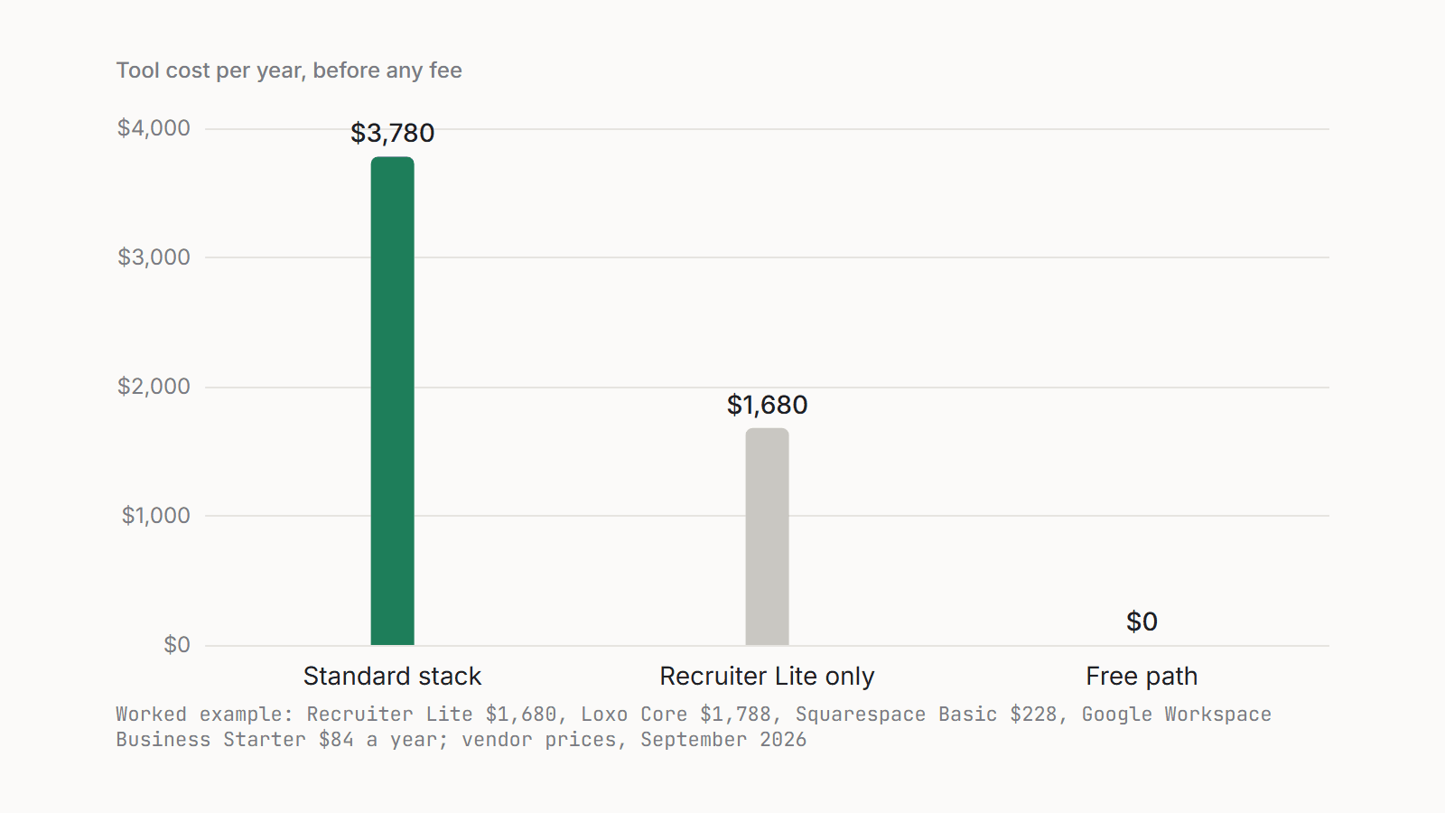 Three bars: the standard tool stack at $3,780 a year, Recruiter Lite alone at $1,680, and the free path at $0