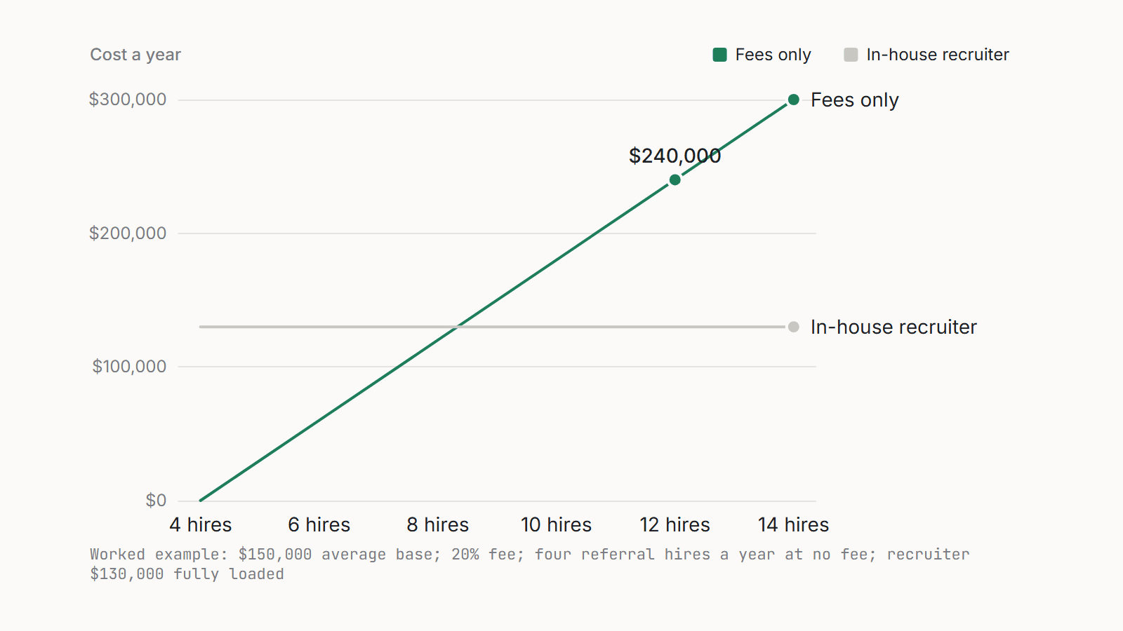 Line chart: yearly fees rising with hires per year cross a flat $130,000 in-house recruiter line at about eight hires
